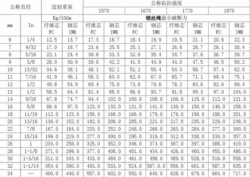 大邑回收钢丝绳规格型号大全